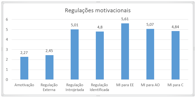 Gráfico das regulações motivacionais